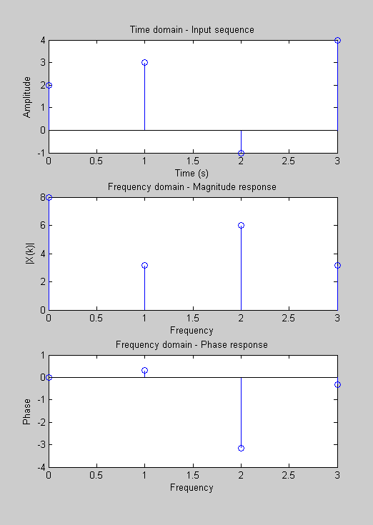 Matlab Tutorial Discrete Fourier Transform Dft