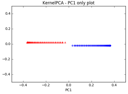 KernelPCA-Scikit-Plot3.png