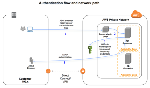 active directory mfa on premise