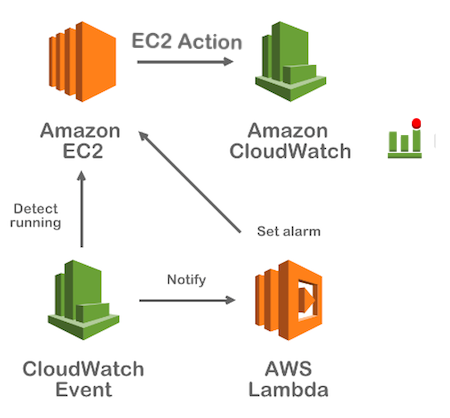 AWS Lambda Serverless Computing with EC2, CloudWatch Alarm, SNS - 2020