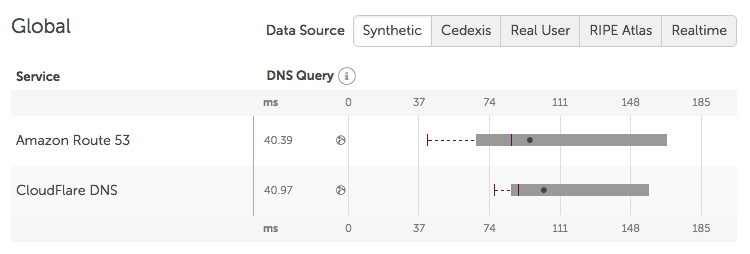 Route53CloudflarePerformance.png