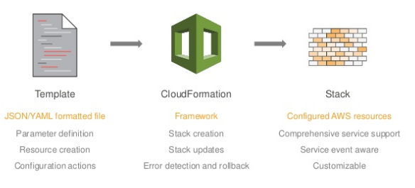 AWS : CloudFormation templates change sets and CLI 2020
