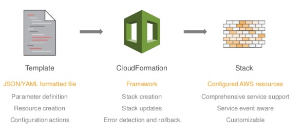 Aws Cloudformationテストツール全部入りdockerfileの作成 Qiita