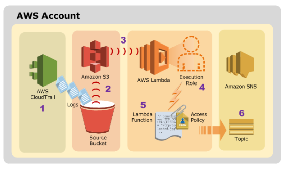 AWS Lambda-Überwachung und Monitoring und Traceerstellung mit