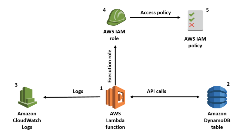 nodejs local dynamodb