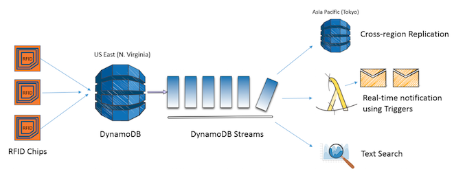 aws dynamodb client configuration