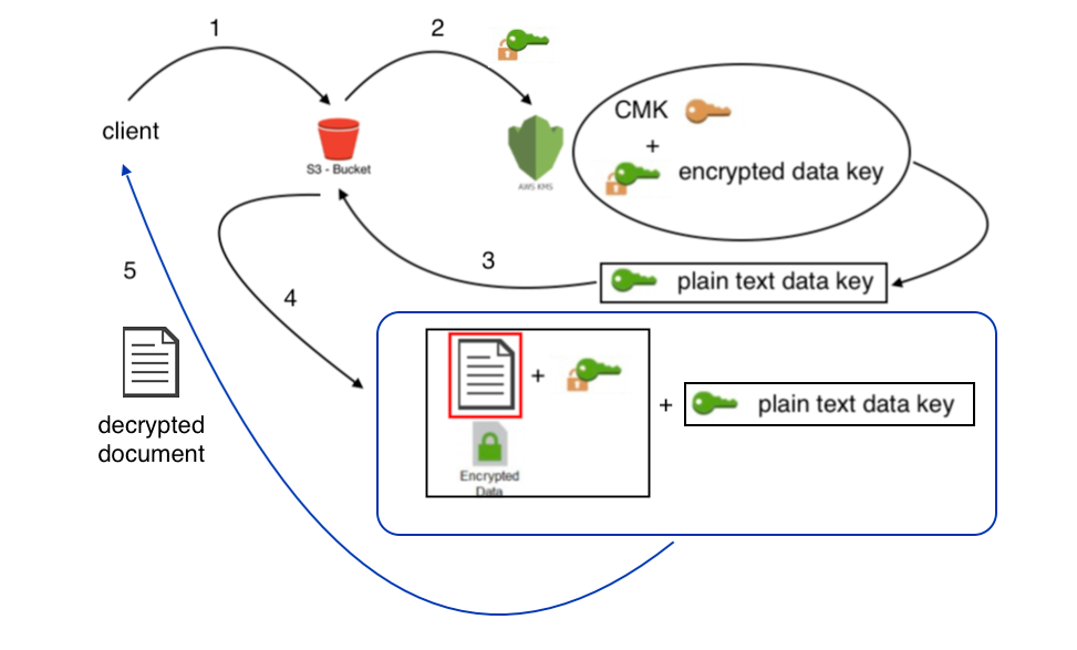 dynamodb kms client side encryption