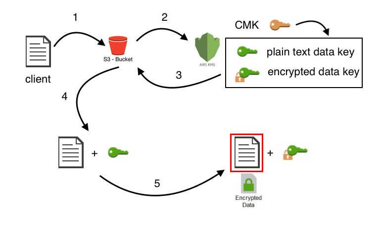 dynamodb kms client side encryption