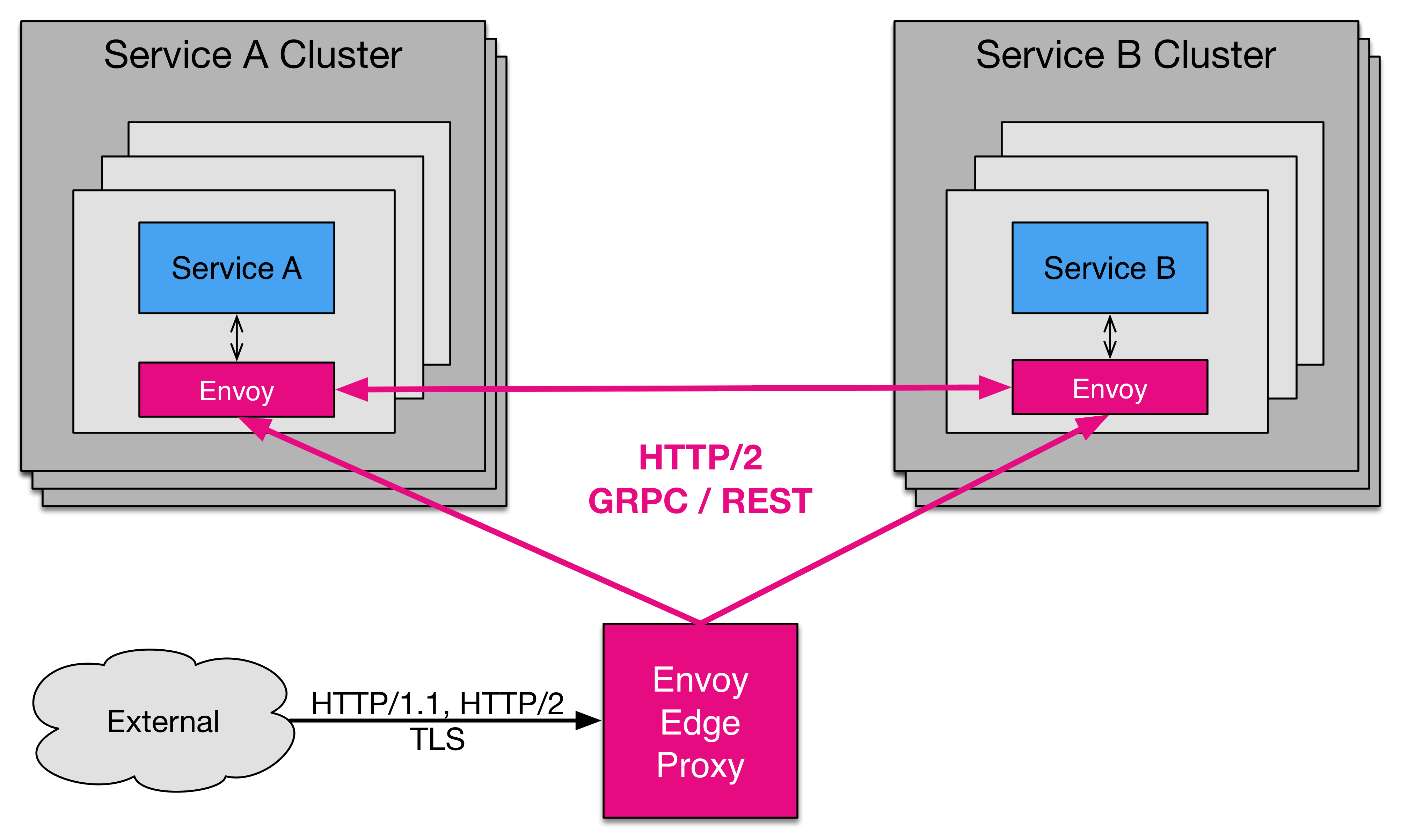 Grpc request. Envoy proxy. GRPC Envoy proxy. Envoy API Gateway. Envoy Architecture.