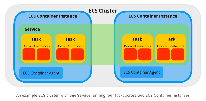 Cluster-Service-Task-Container-Diagram.png