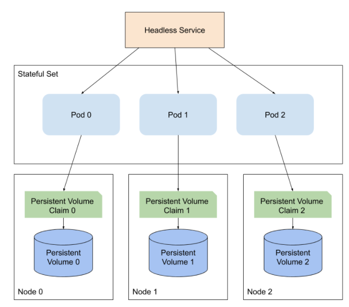 Docker stack deploy. Kubernetes архитектура. STATEFULSET deployment Kubernetes разница. Kubernetes deployment. Statefullset pod kubernates.