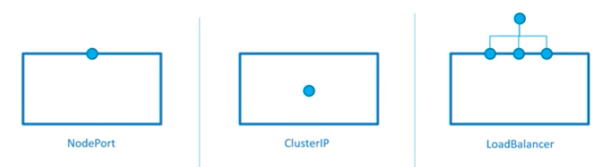 Docker Kubernetes Service IP And The Service Type 2020