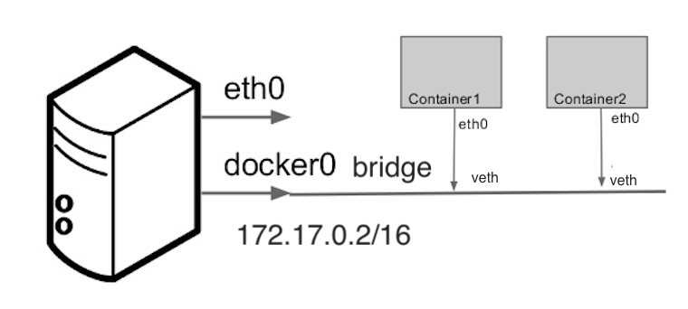 Docker Networks - Bridge driver network - 2020