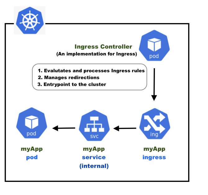 Docker Kubernetes Nginx Ingress Controller On Minikube 2021