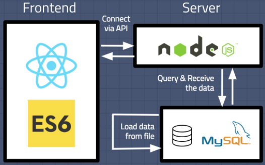 Docker : Step by Step NodeJS and MySQL app with React - I - 2020