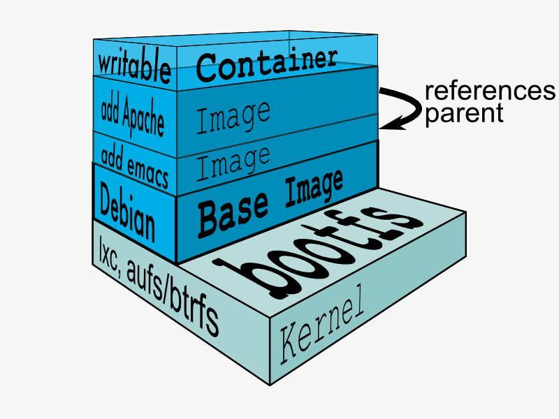 Docker image & container via commands - 2018