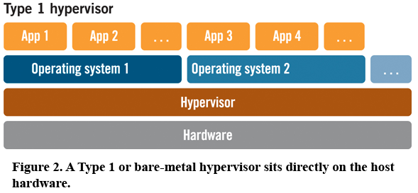 docker vs virtual machine container bare metal hypervisors hypervisor hyper type1