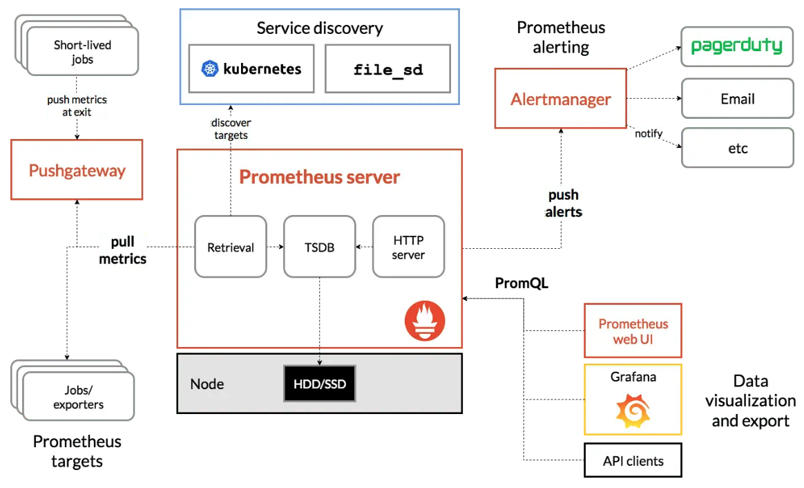 architecture-of-Prometheus.png