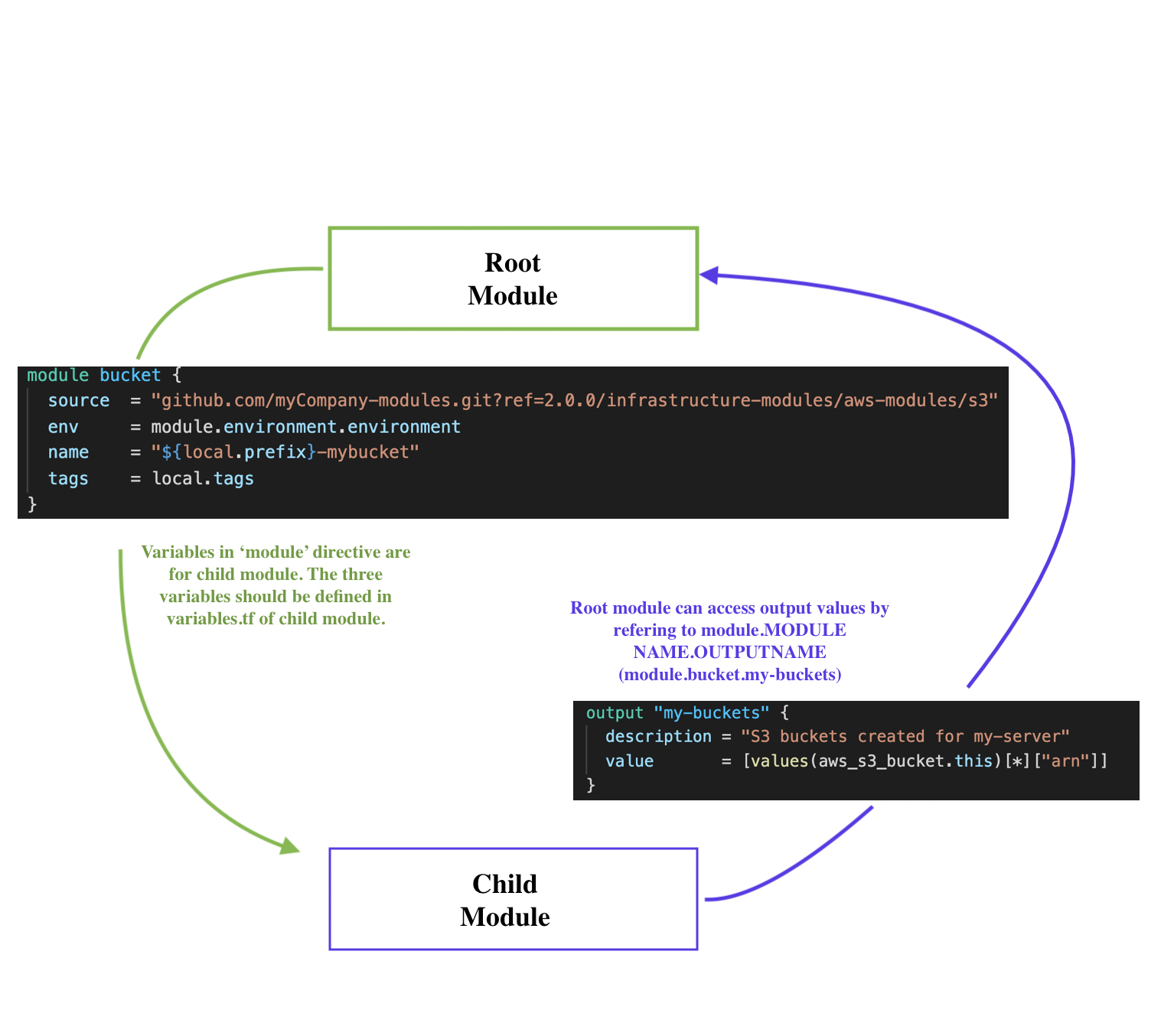 Terraform Tutorial Modules 2023