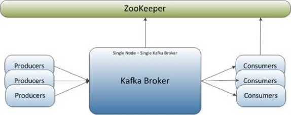 zookeeper-kafka-install-a-single-node-and-a-single-broker-cluster