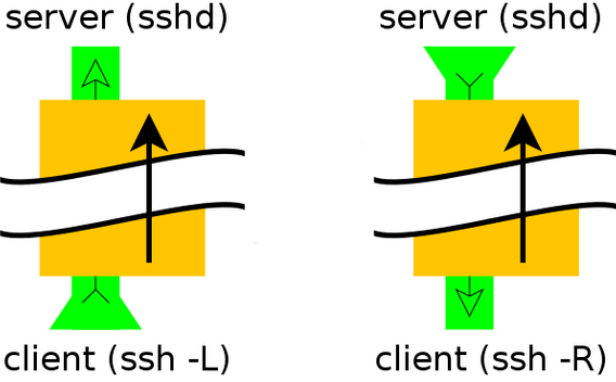 double ssh tunnel linux