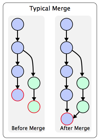 branching from master git