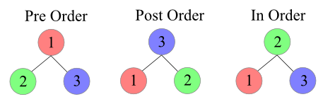 pre_post_in_order