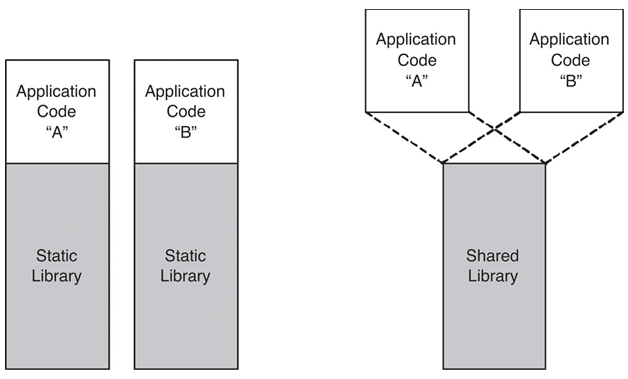 static_vs_dynamic_libraries1
