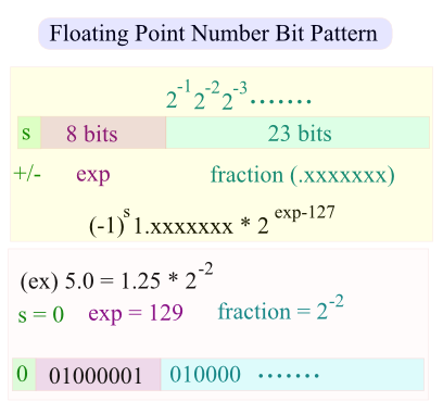 floating_bit_pattern