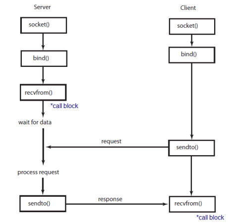 UDP_socket_diagram.png