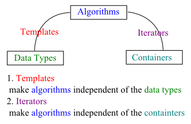 C Tutorial Stl Iii Iterators 2020