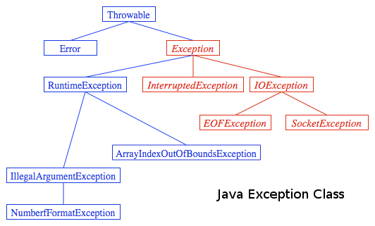 Java Exception Types - Java Training School
