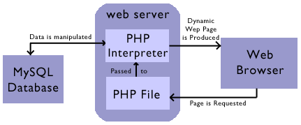 php language example