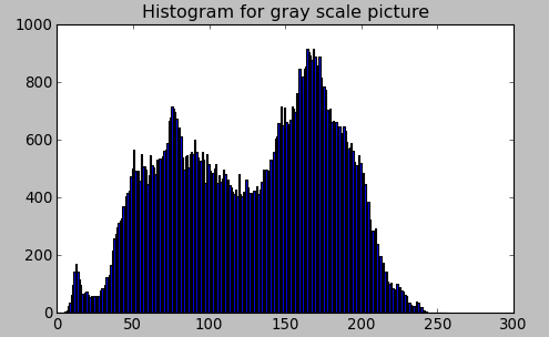 histogram package in python for mac