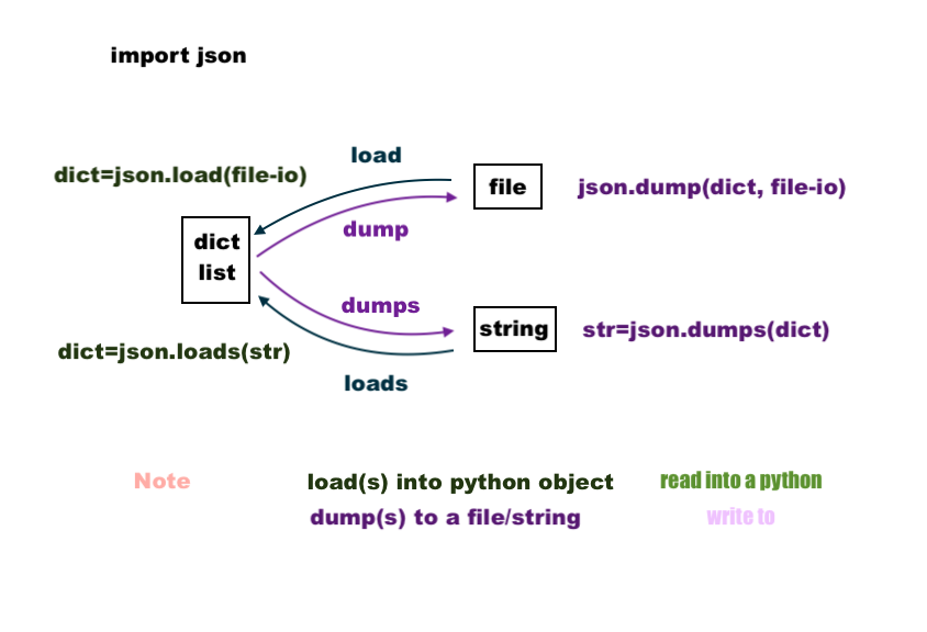 Python Tutorial Json dump s Json load s 2021