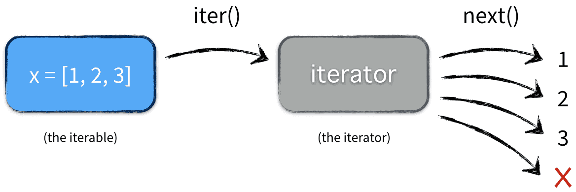 Python Tutorial Iterators